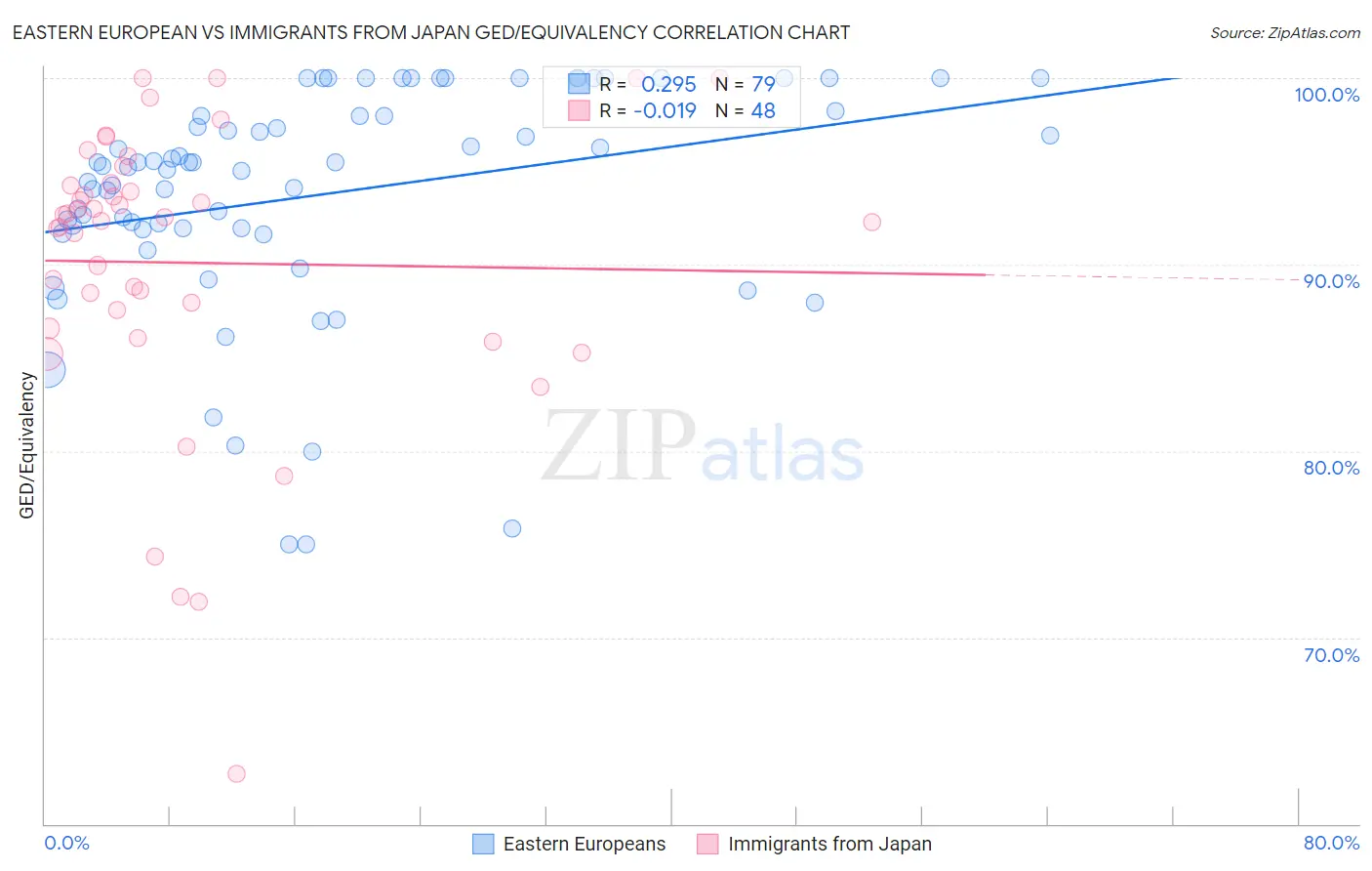 Eastern European vs Immigrants from Japan GED/Equivalency