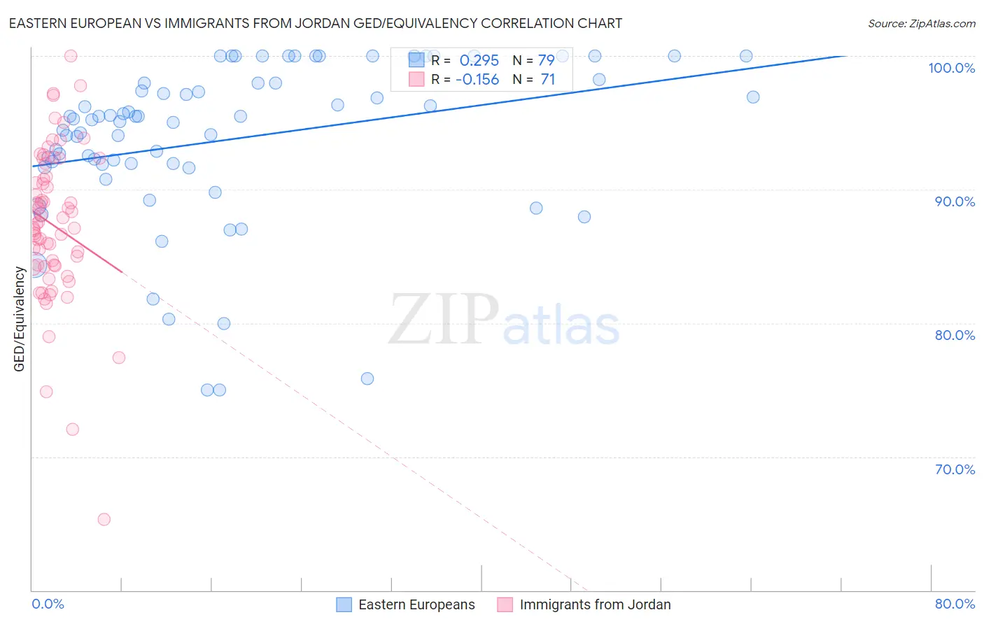 Eastern European vs Immigrants from Jordan GED/Equivalency