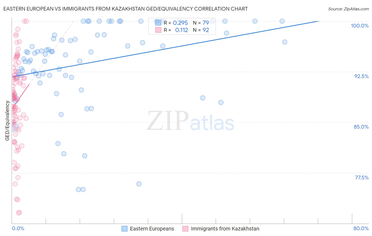 Eastern European vs Immigrants from Kazakhstan GED/Equivalency