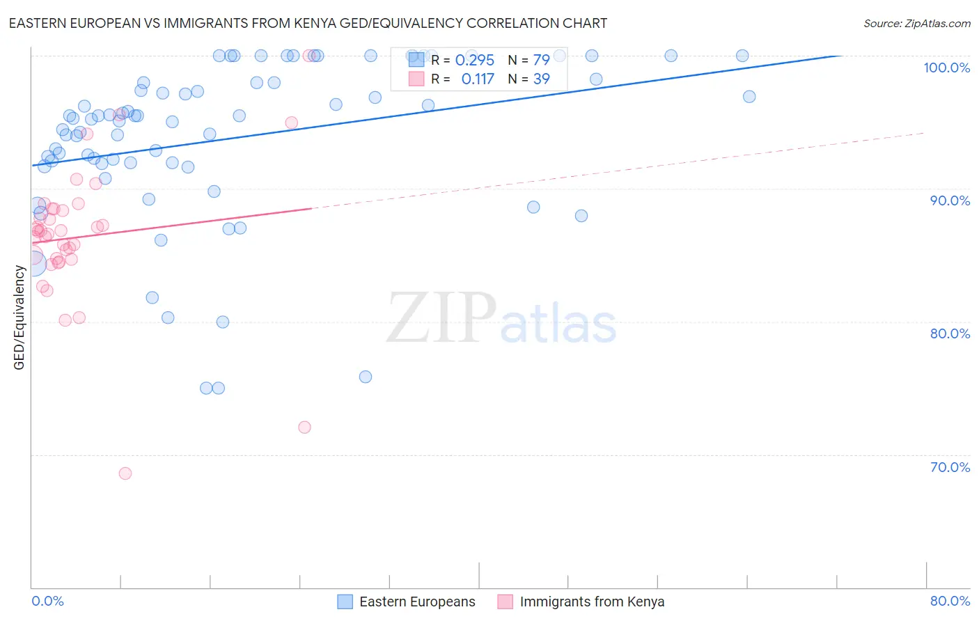 Eastern European vs Immigrants from Kenya GED/Equivalency