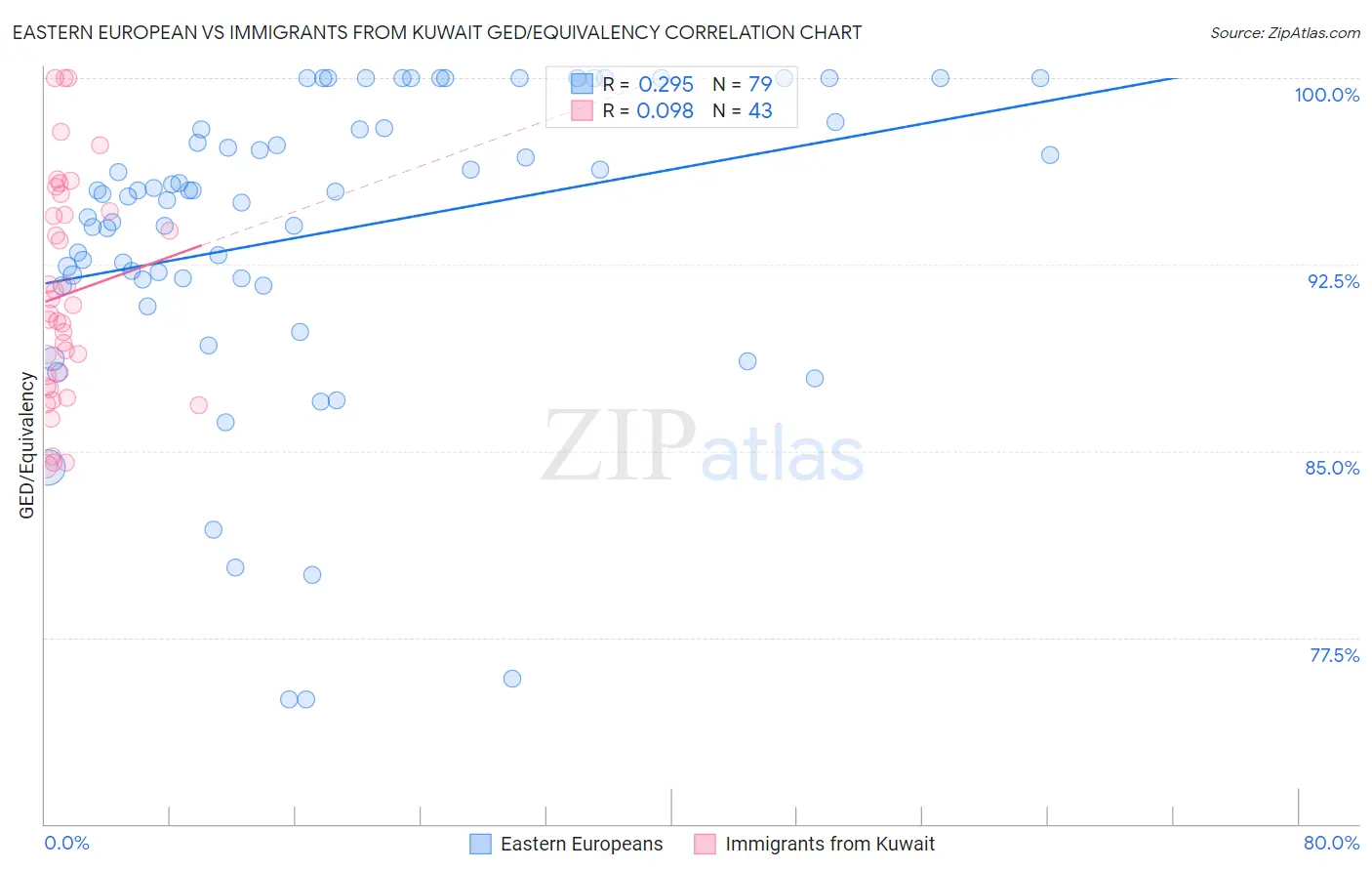 Eastern European vs Immigrants from Kuwait GED/Equivalency