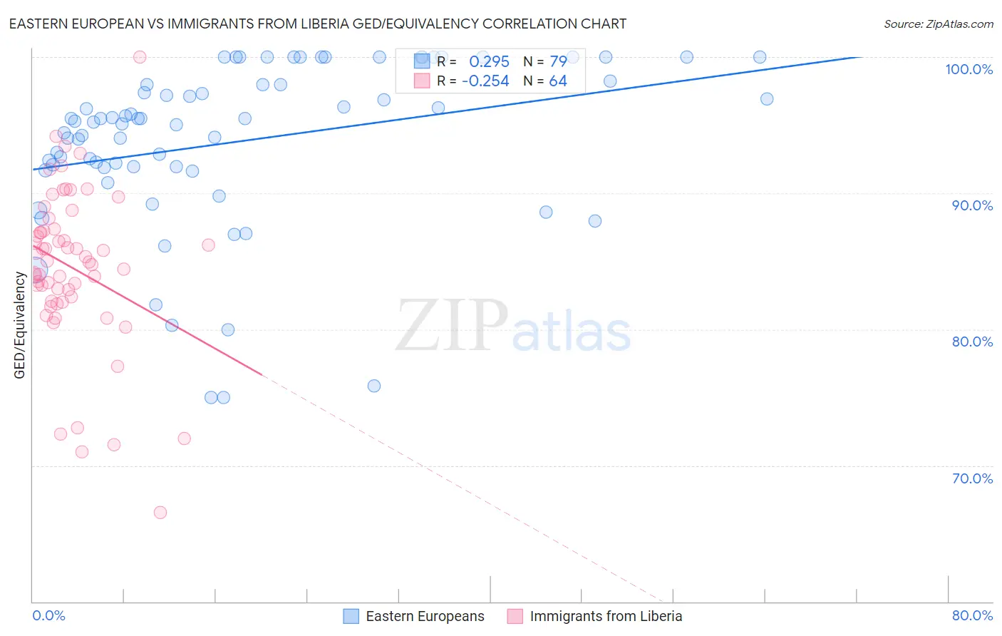 Eastern European vs Immigrants from Liberia GED/Equivalency