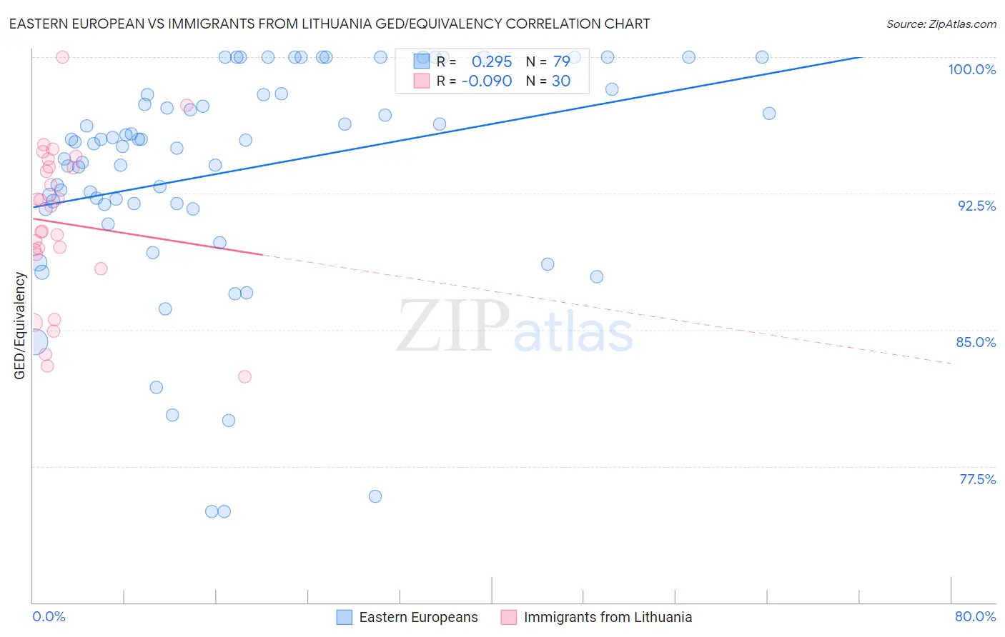 Eastern European vs Immigrants from Lithuania GED/Equivalency