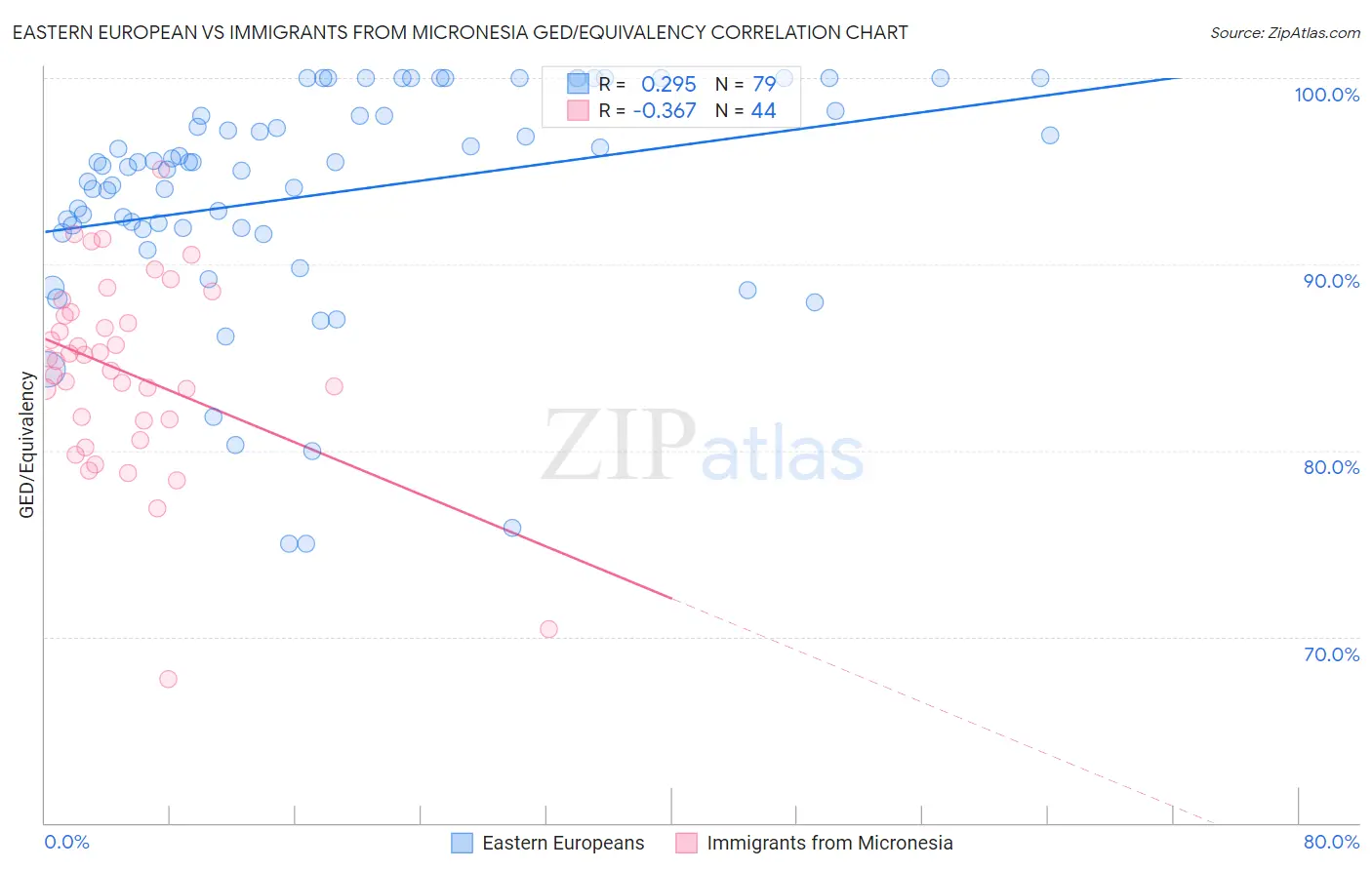 Eastern European vs Immigrants from Micronesia GED/Equivalency
