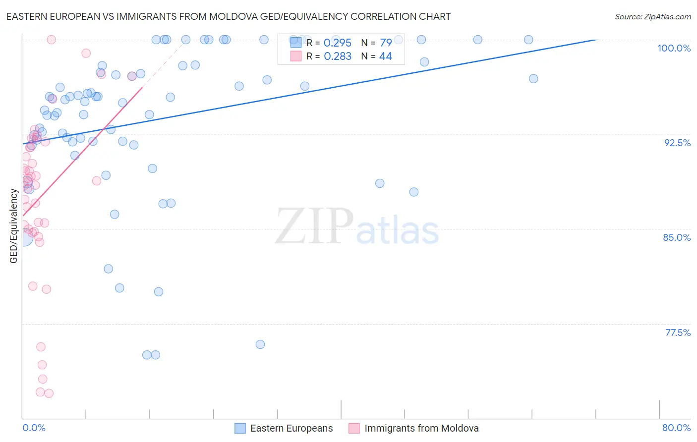 Eastern European vs Immigrants from Moldova GED/Equivalency