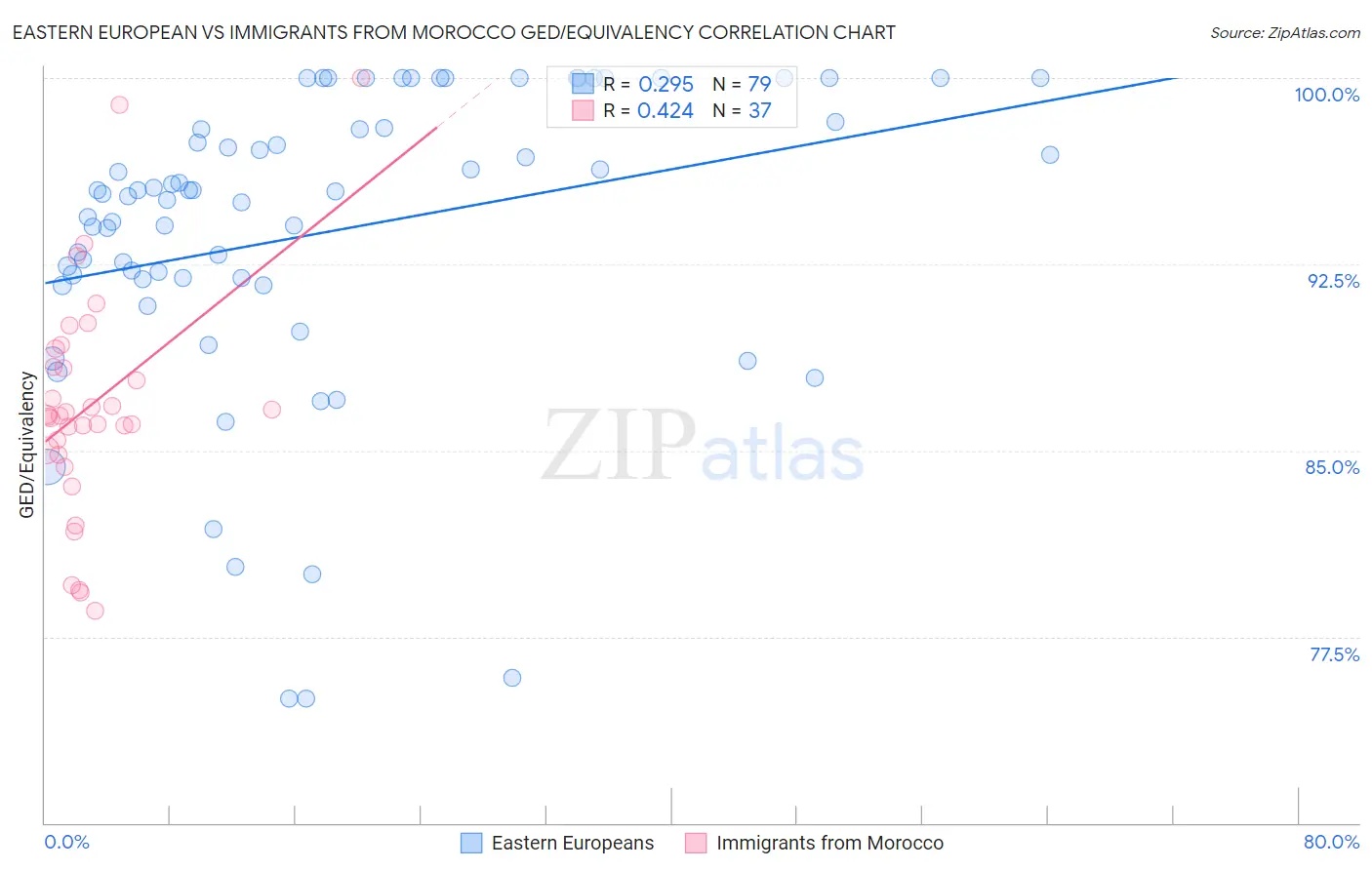 Eastern European vs Immigrants from Morocco GED/Equivalency