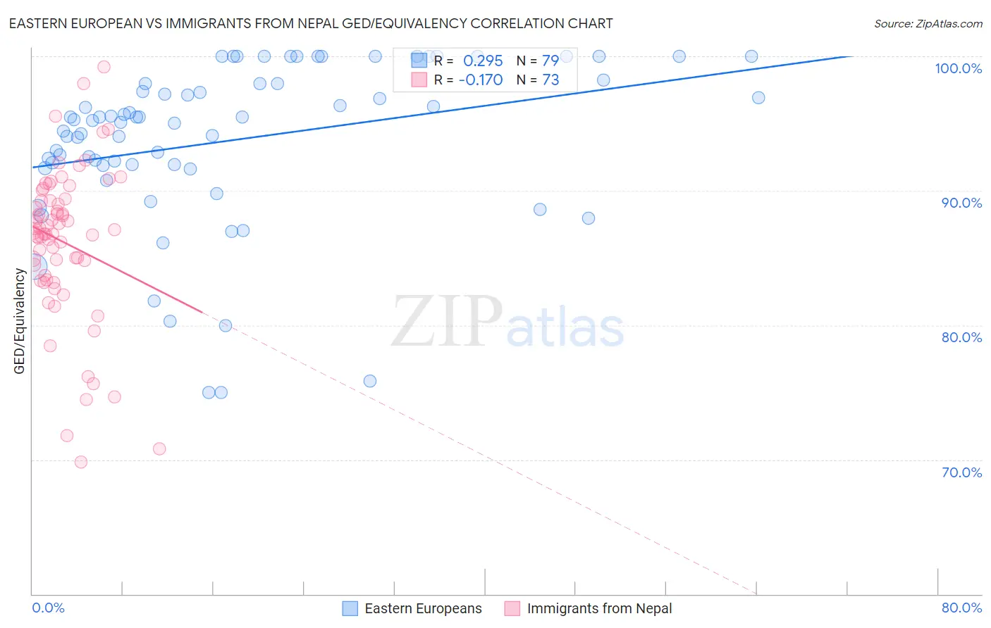 Eastern European vs Immigrants from Nepal GED/Equivalency