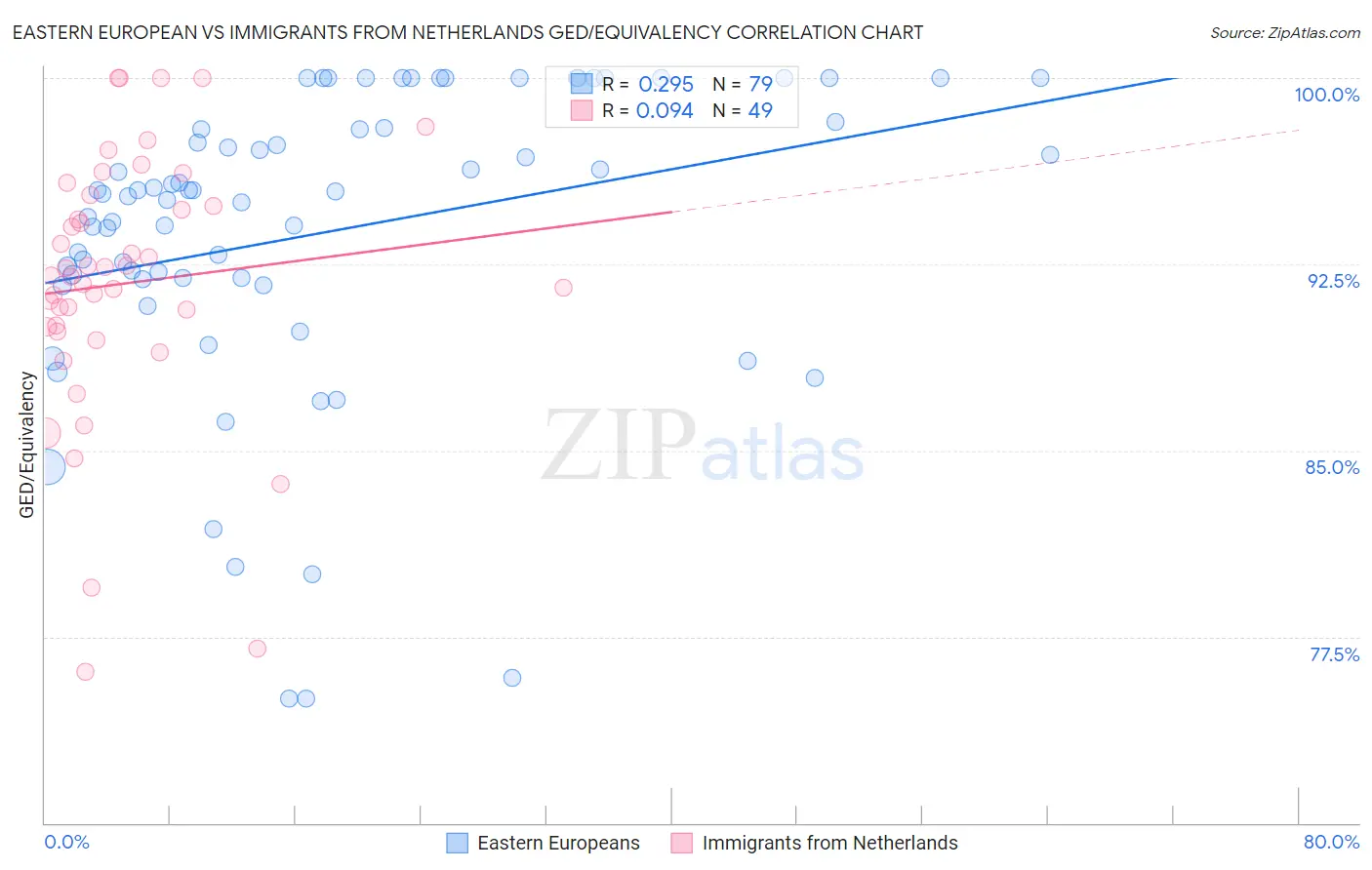 Eastern European vs Immigrants from Netherlands GED/Equivalency