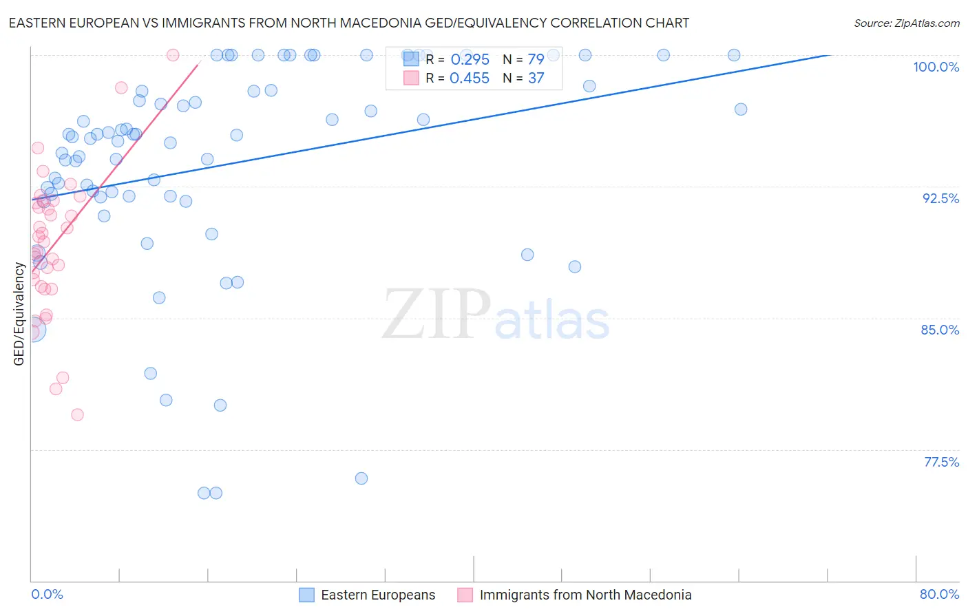 Eastern European vs Immigrants from North Macedonia GED/Equivalency