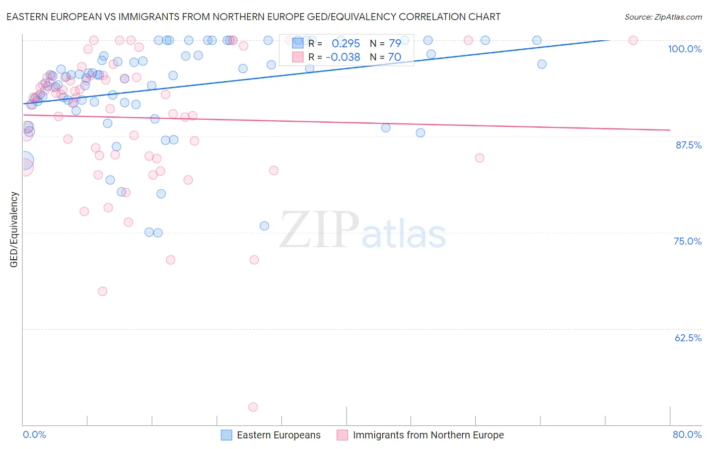 Eastern European vs Immigrants from Northern Europe GED/Equivalency