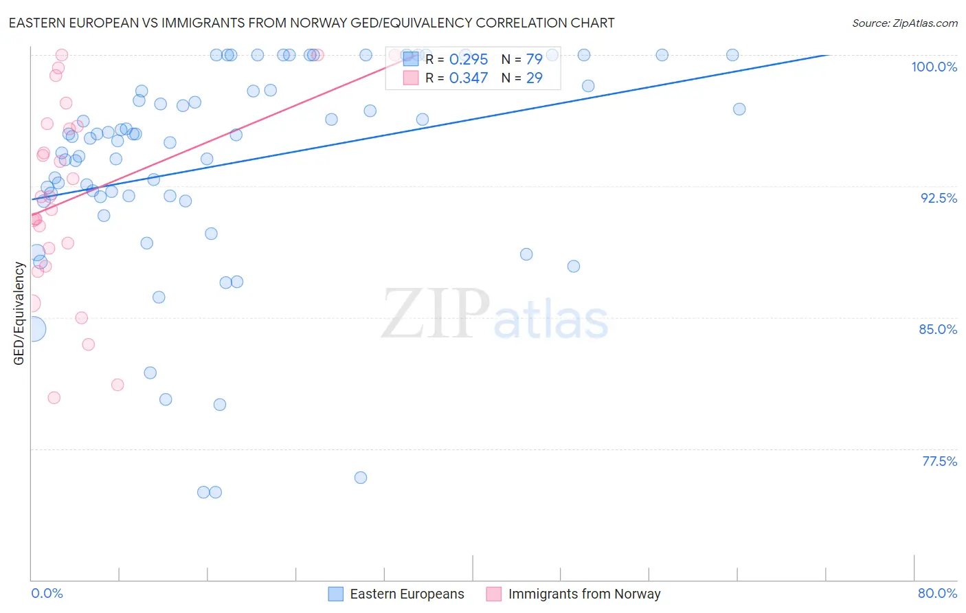 Eastern European vs Immigrants from Norway GED/Equivalency