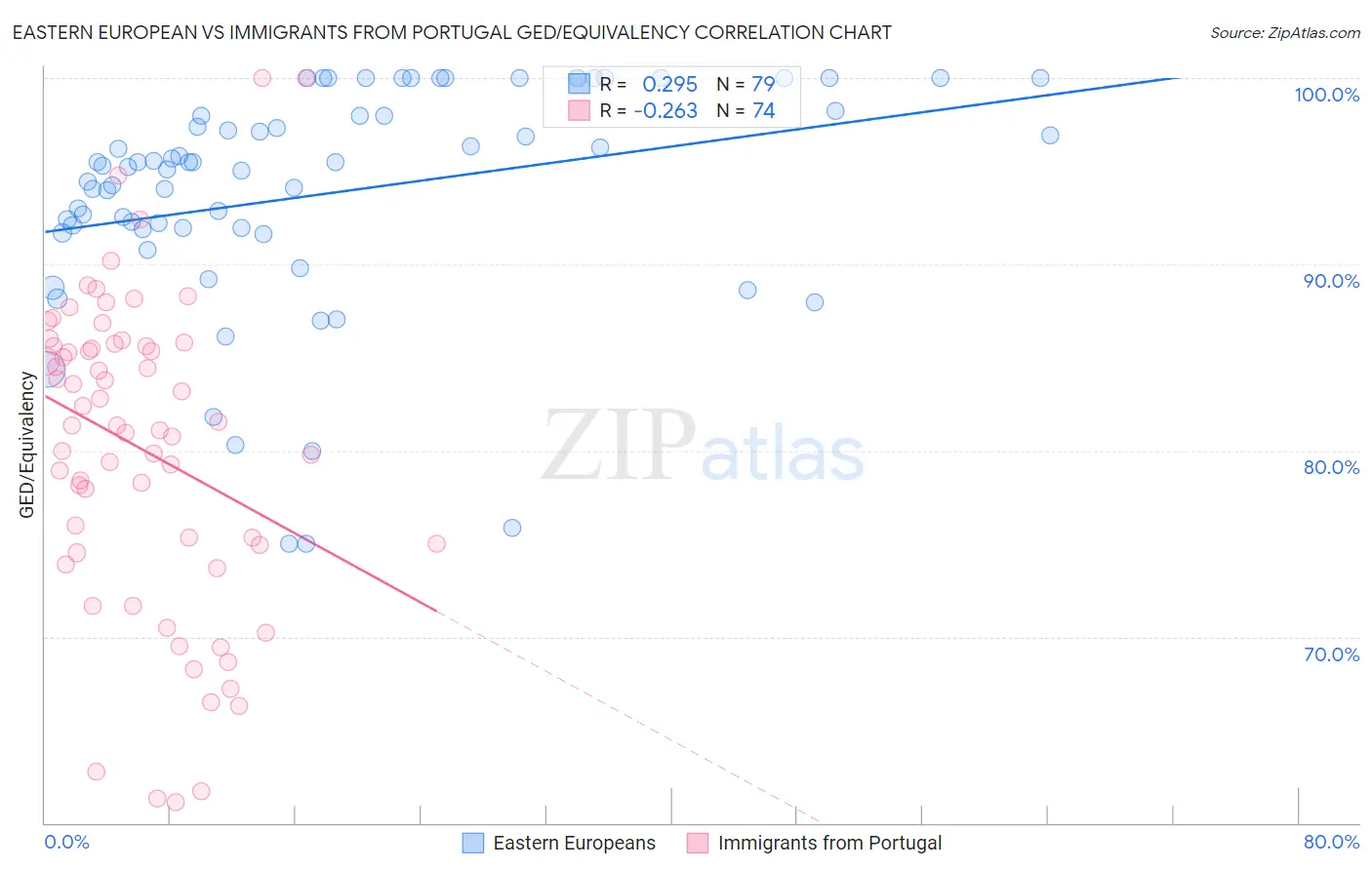 Eastern European vs Immigrants from Portugal GED/Equivalency