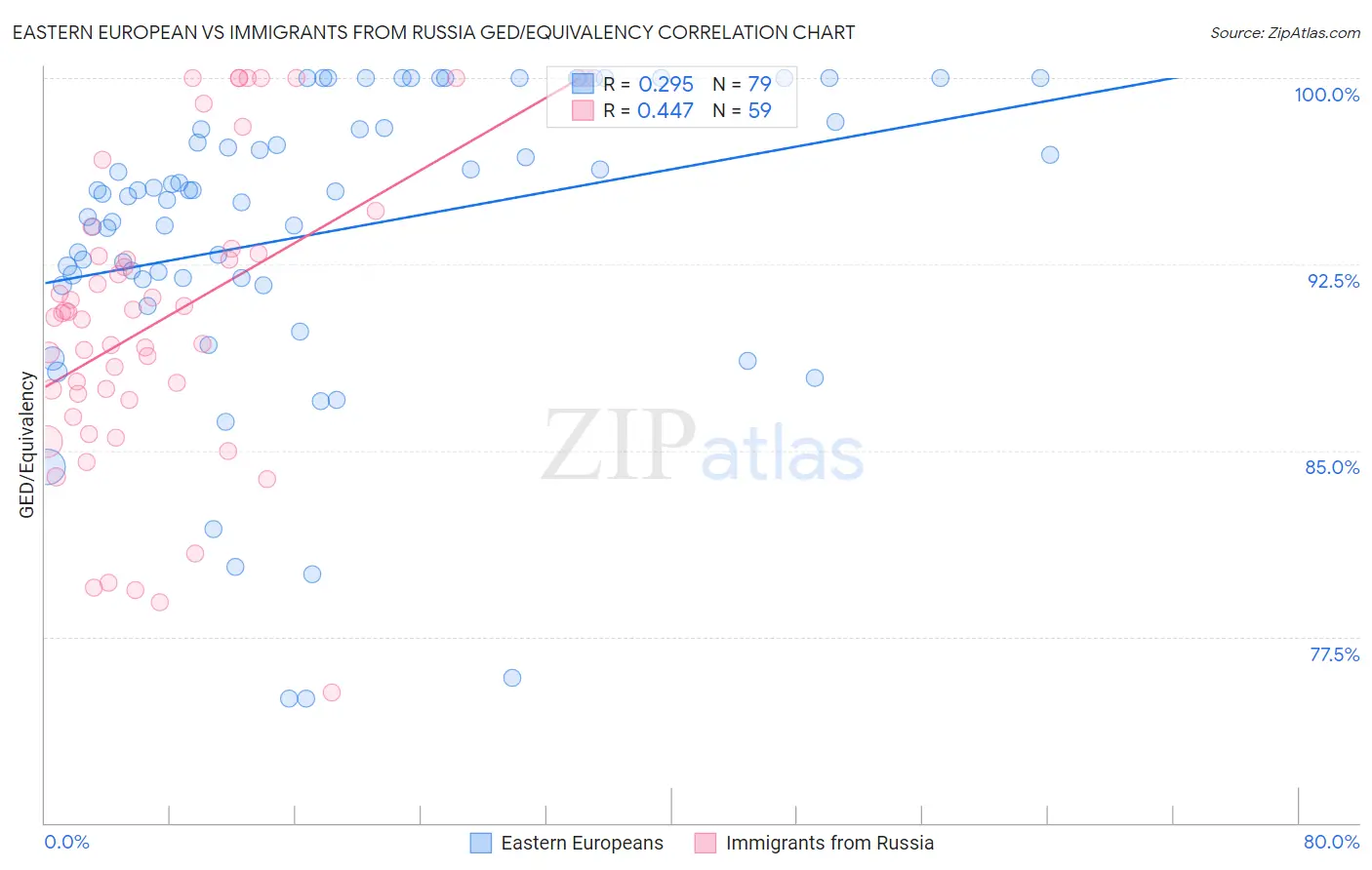 Eastern European vs Immigrants from Russia GED/Equivalency