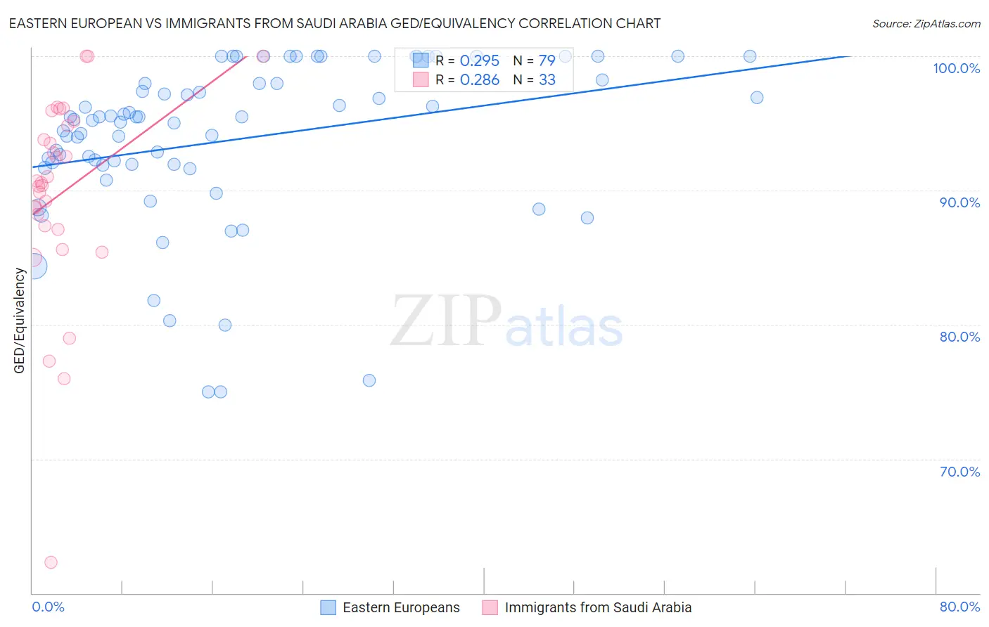 Eastern European vs Immigrants from Saudi Arabia GED/Equivalency