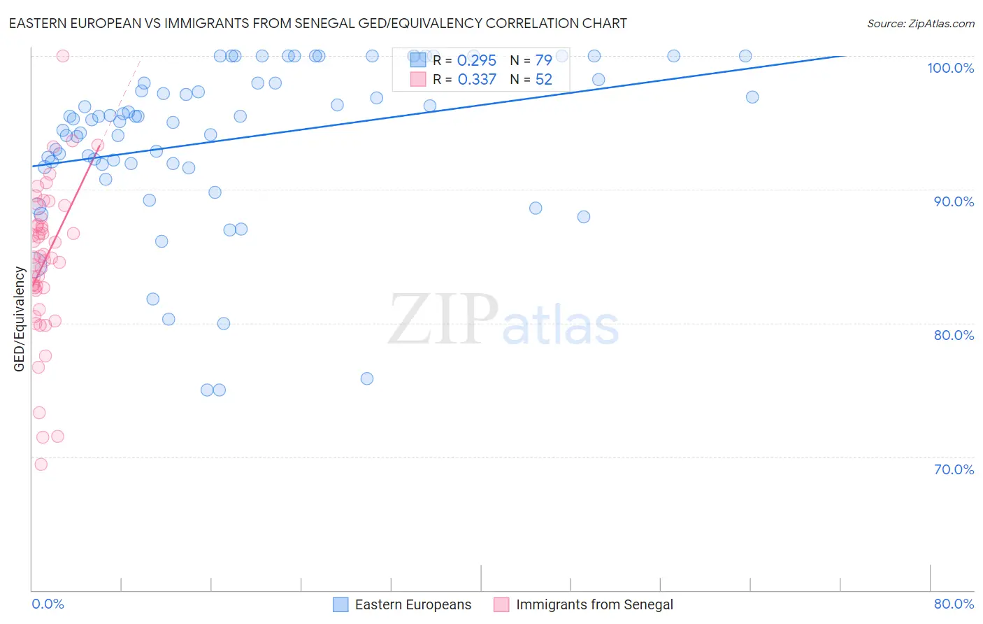 Eastern European vs Immigrants from Senegal GED/Equivalency