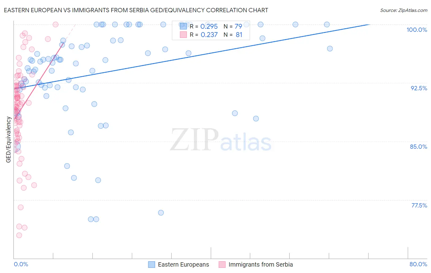 Eastern European vs Immigrants from Serbia GED/Equivalency