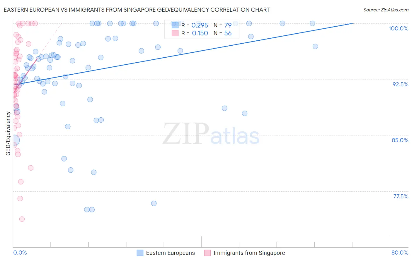 Eastern European vs Immigrants from Singapore GED/Equivalency