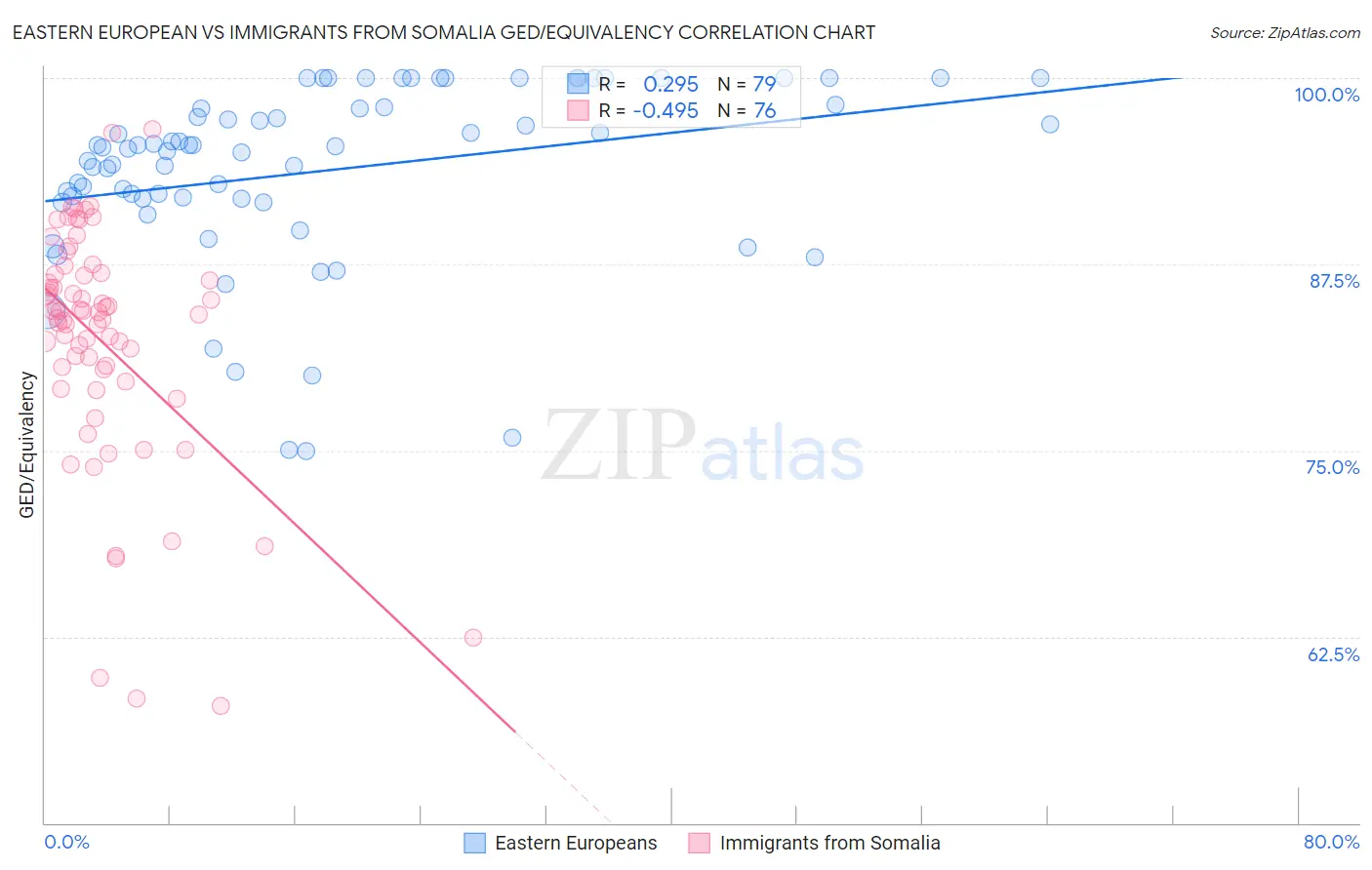 Eastern European vs Immigrants from Somalia GED/Equivalency