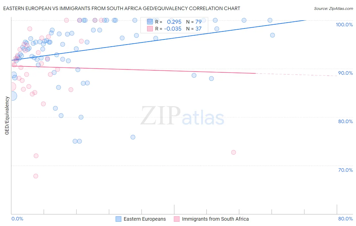 Eastern European vs Immigrants from South Africa GED/Equivalency