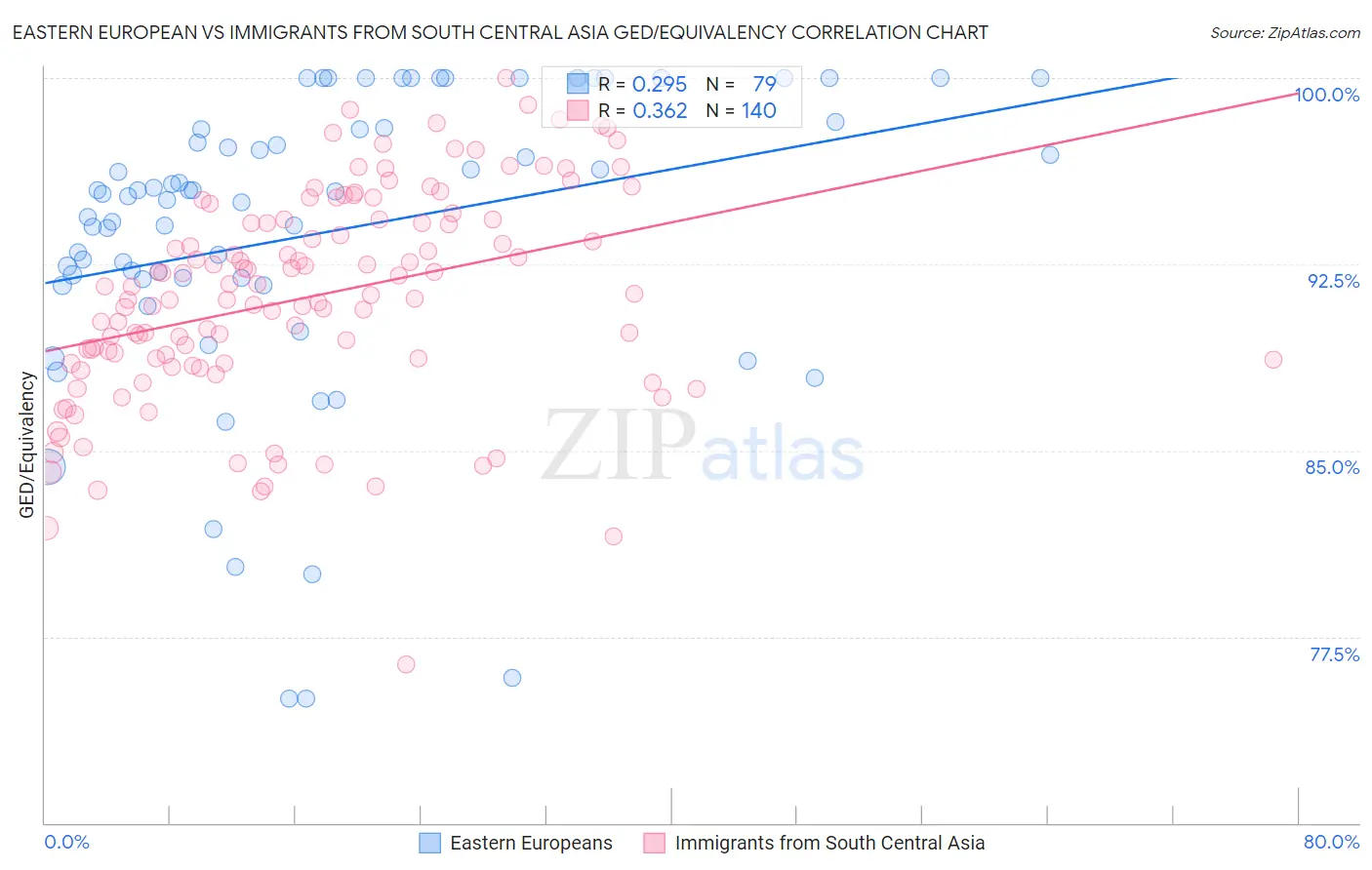 Eastern European vs Immigrants from South Central Asia GED/Equivalency