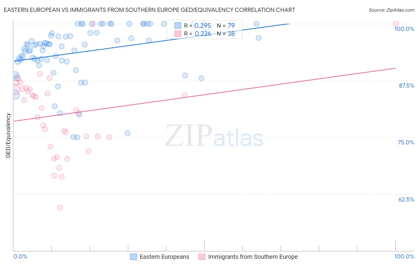 Eastern European vs Immigrants from Southern Europe GED/Equivalency