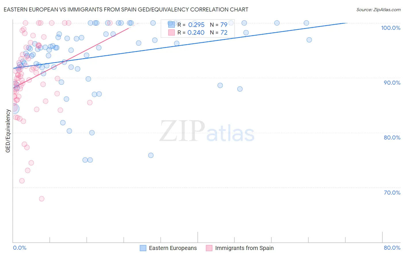Eastern European vs Immigrants from Spain GED/Equivalency