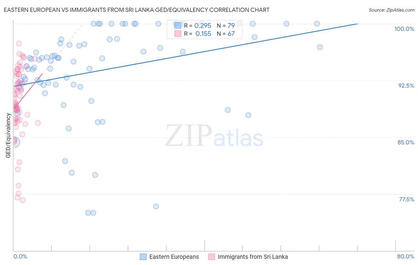 Eastern European vs Immigrants from Sri Lanka GED/Equivalency