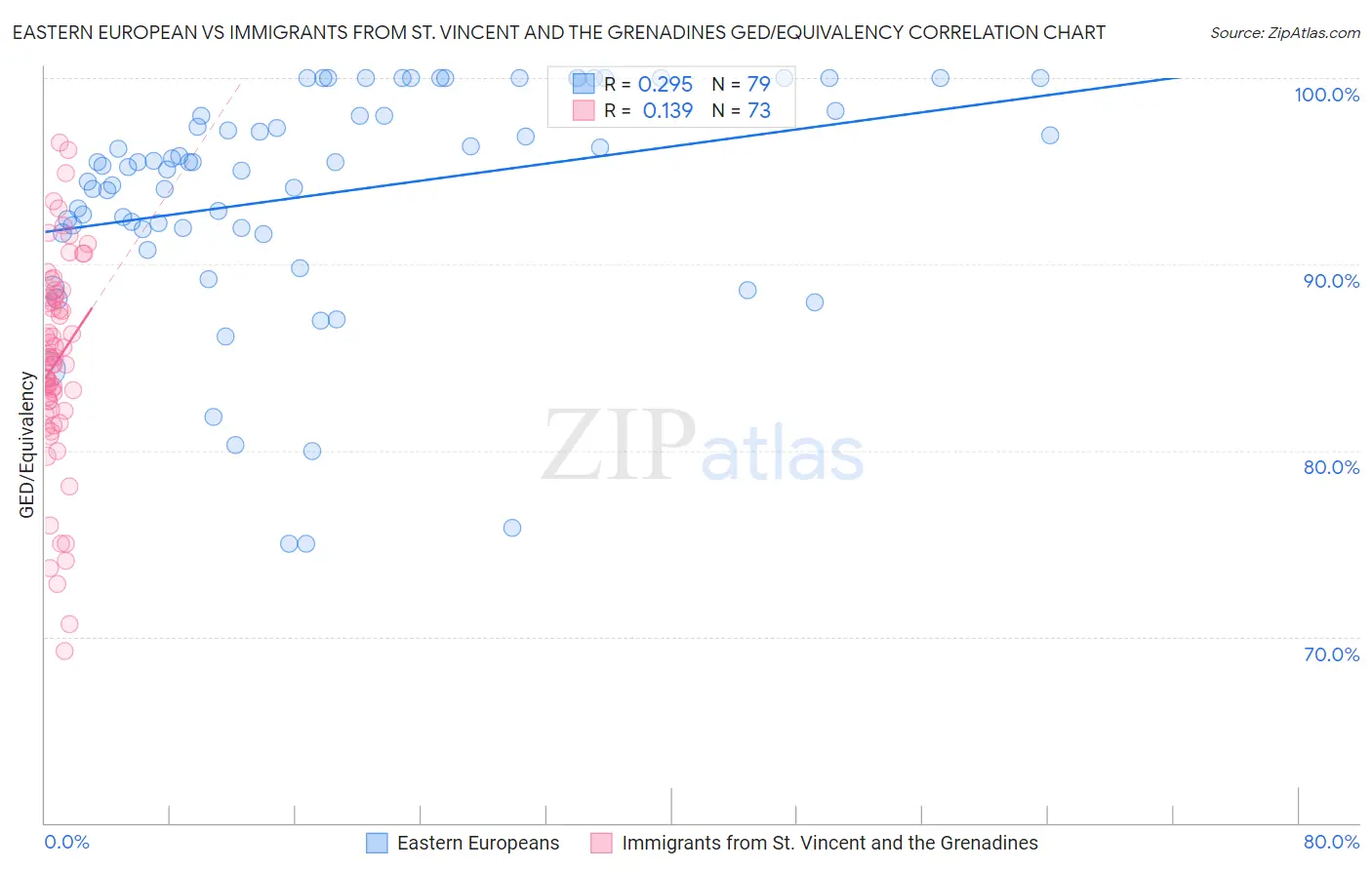 Eastern European vs Immigrants from St. Vincent and the Grenadines GED/Equivalency