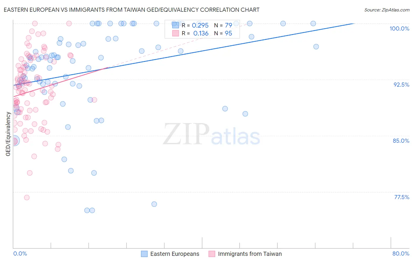 Eastern European vs Immigrants from Taiwan GED/Equivalency