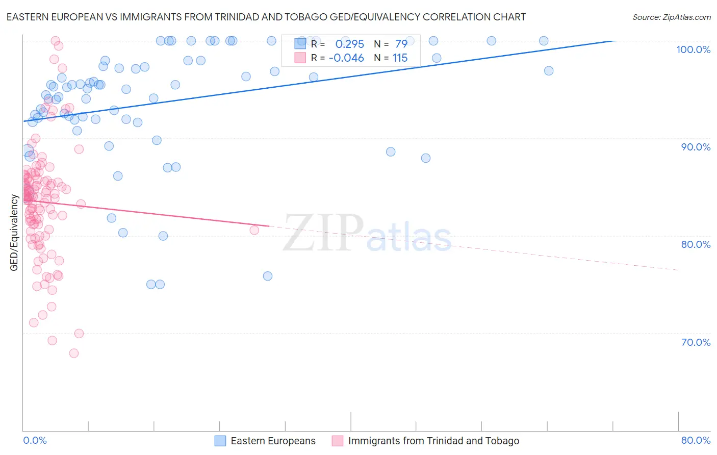 Eastern European vs Immigrants from Trinidad and Tobago GED/Equivalency
