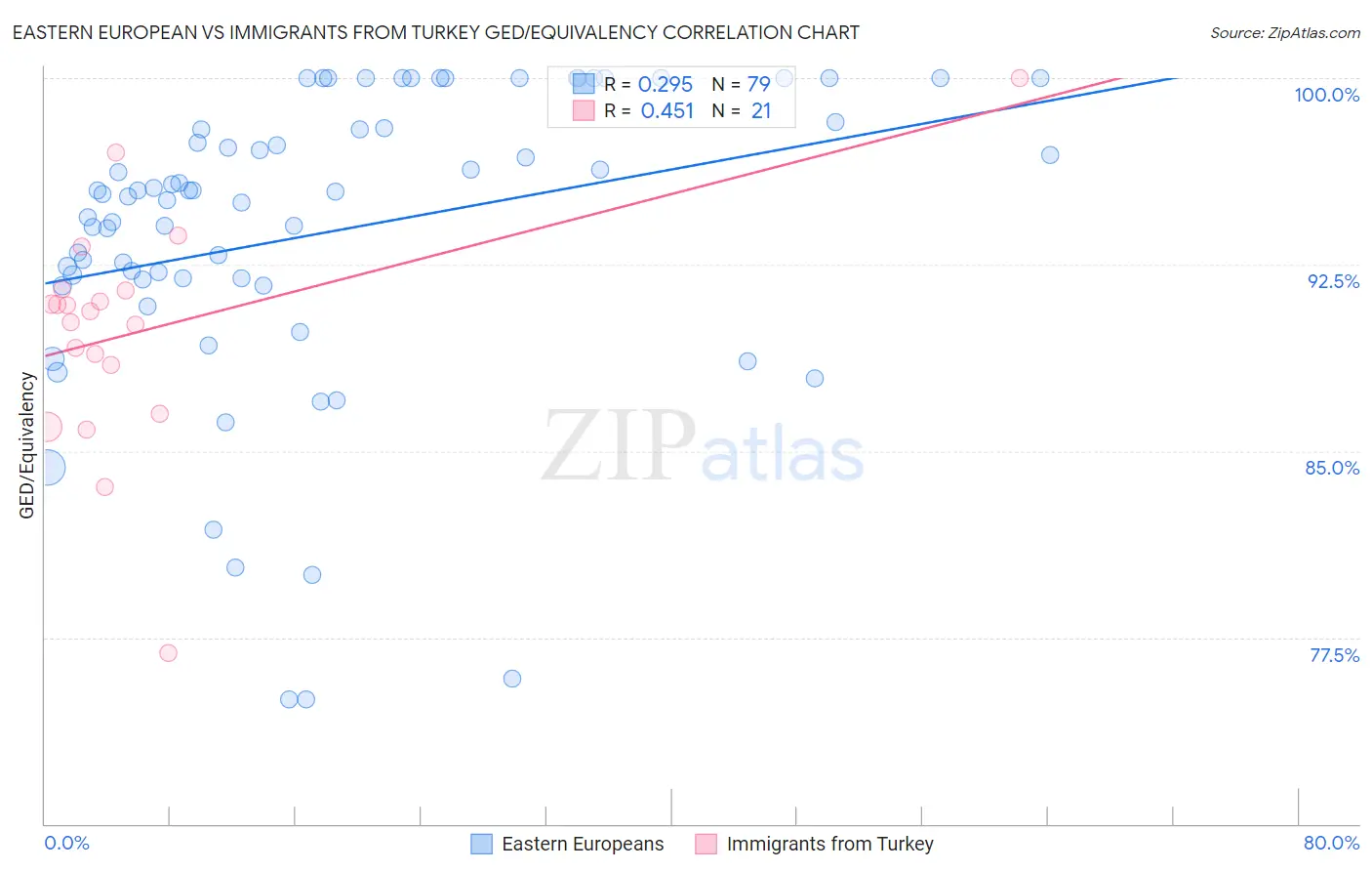 Eastern European vs Immigrants from Turkey GED/Equivalency