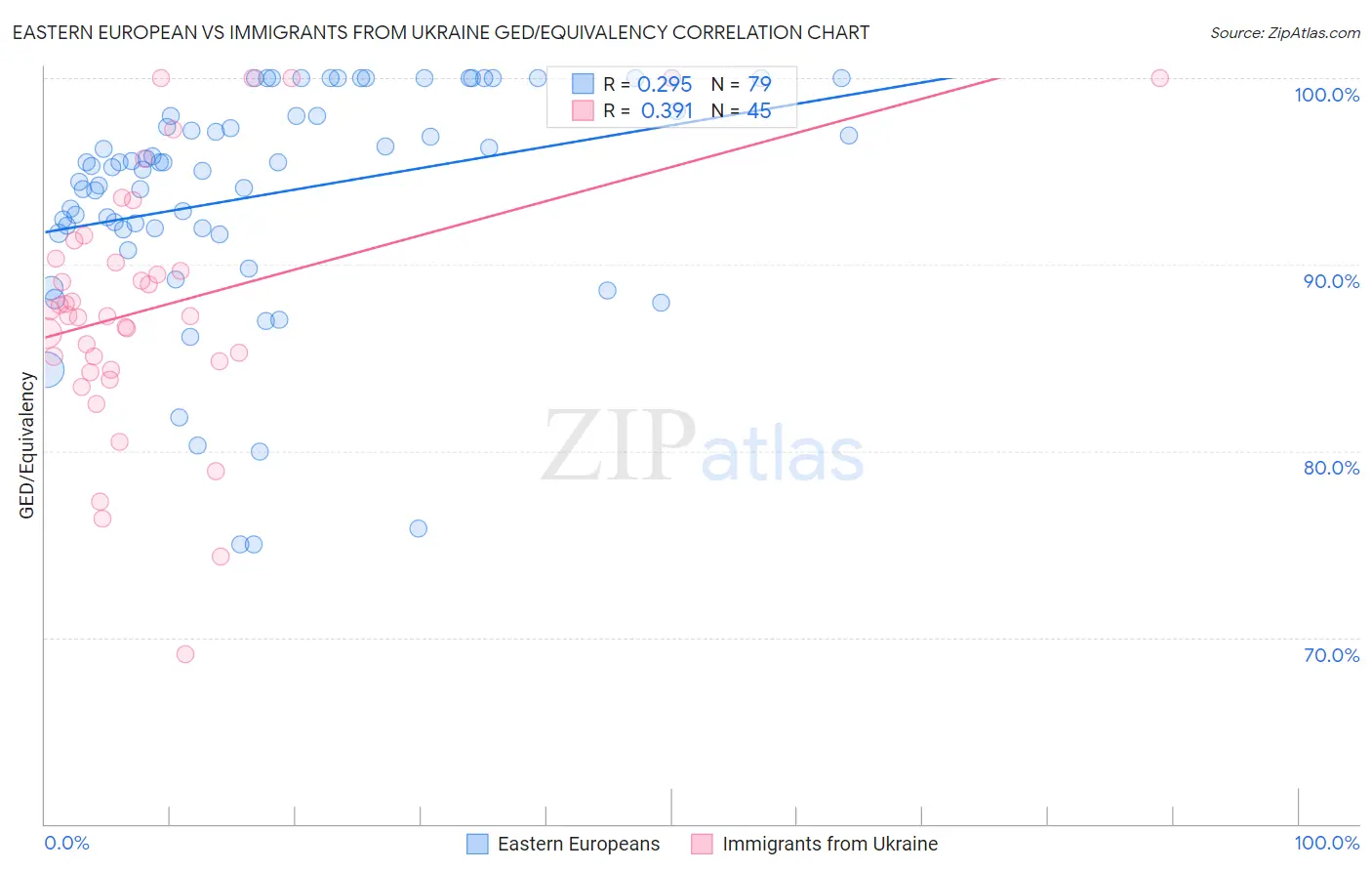 Eastern European vs Immigrants from Ukraine GED/Equivalency