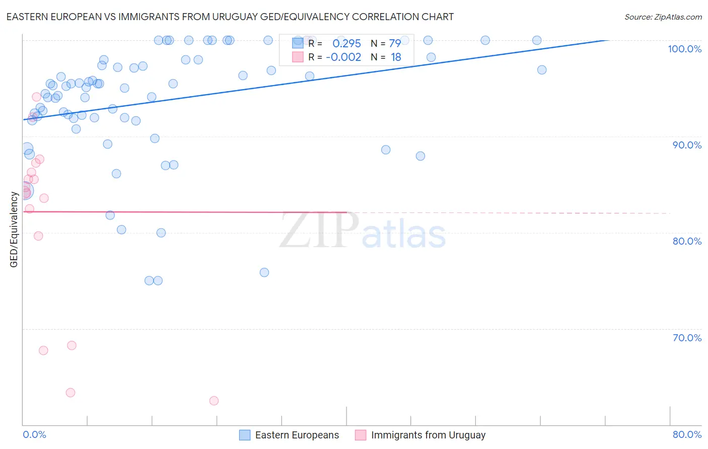 Eastern European vs Immigrants from Uruguay GED/Equivalency