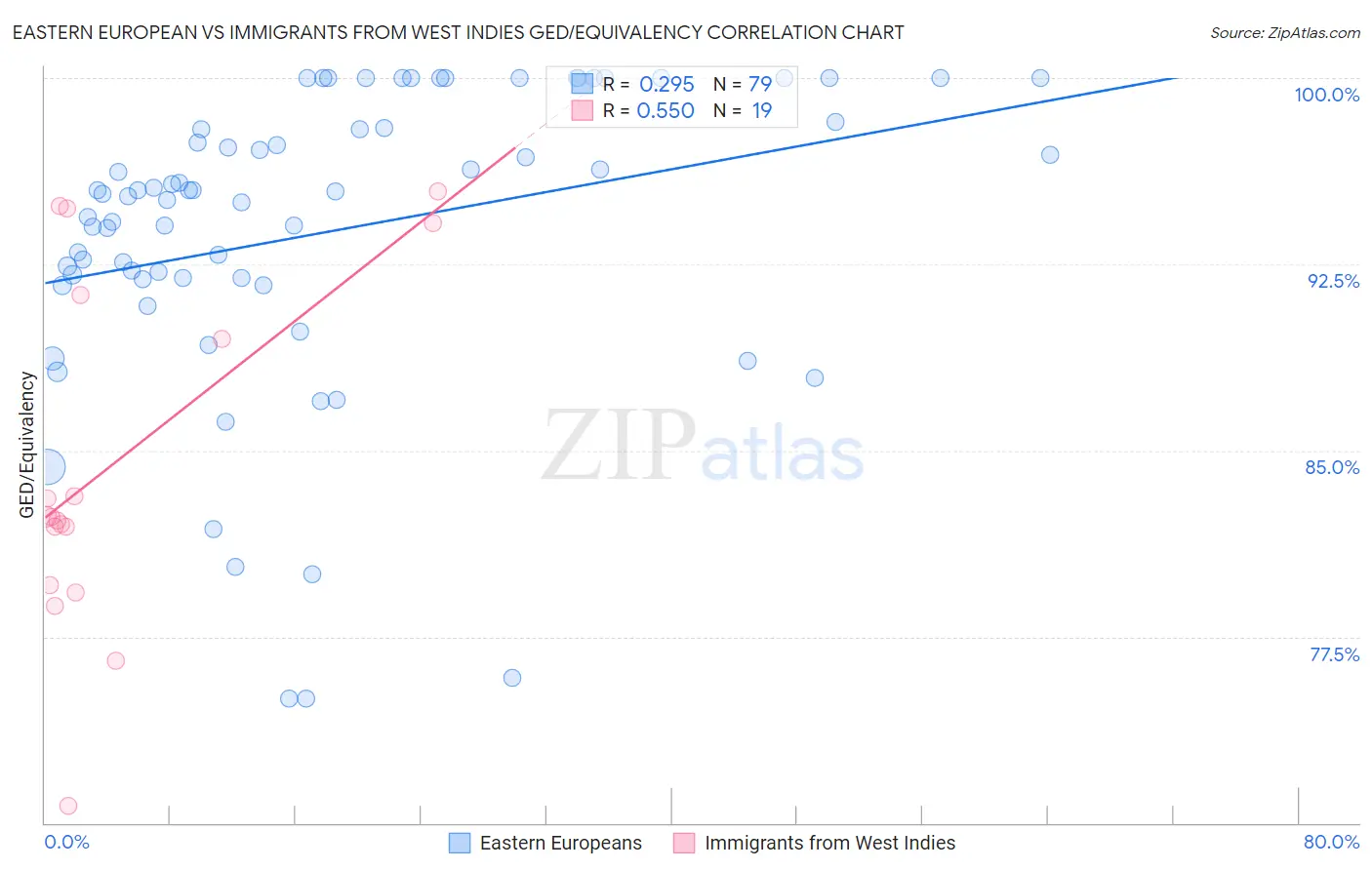 Eastern European vs Immigrants from West Indies GED/Equivalency