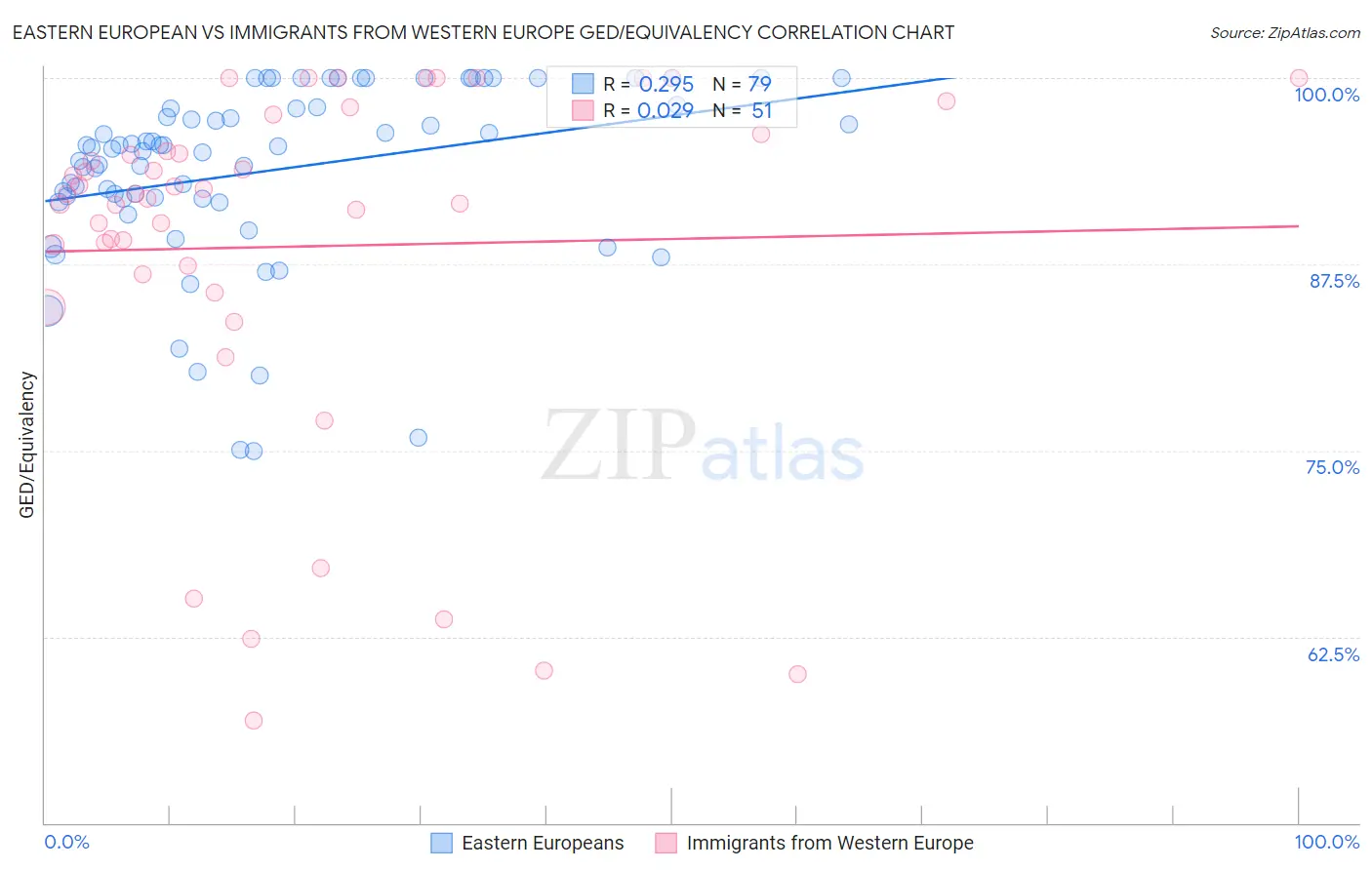 Eastern European vs Immigrants from Western Europe GED/Equivalency