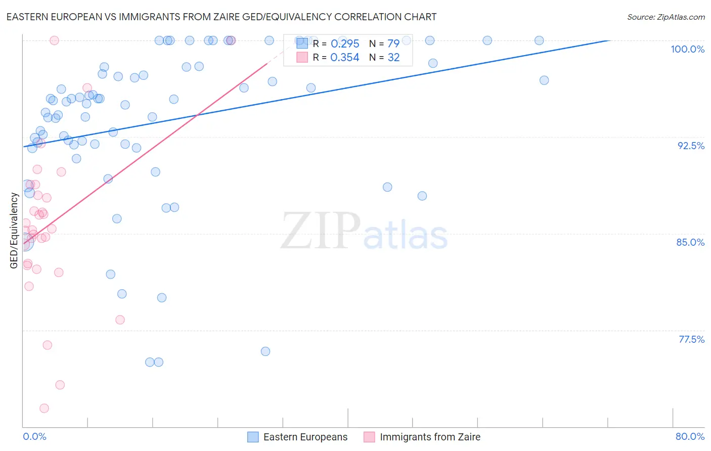 Eastern European vs Immigrants from Zaire GED/Equivalency