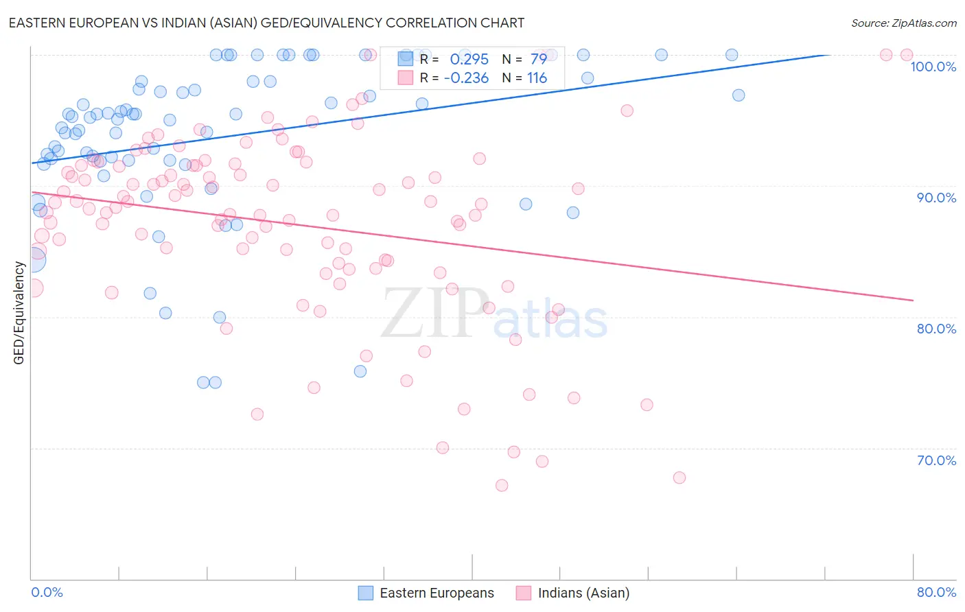 Eastern European vs Indian (Asian) GED/Equivalency