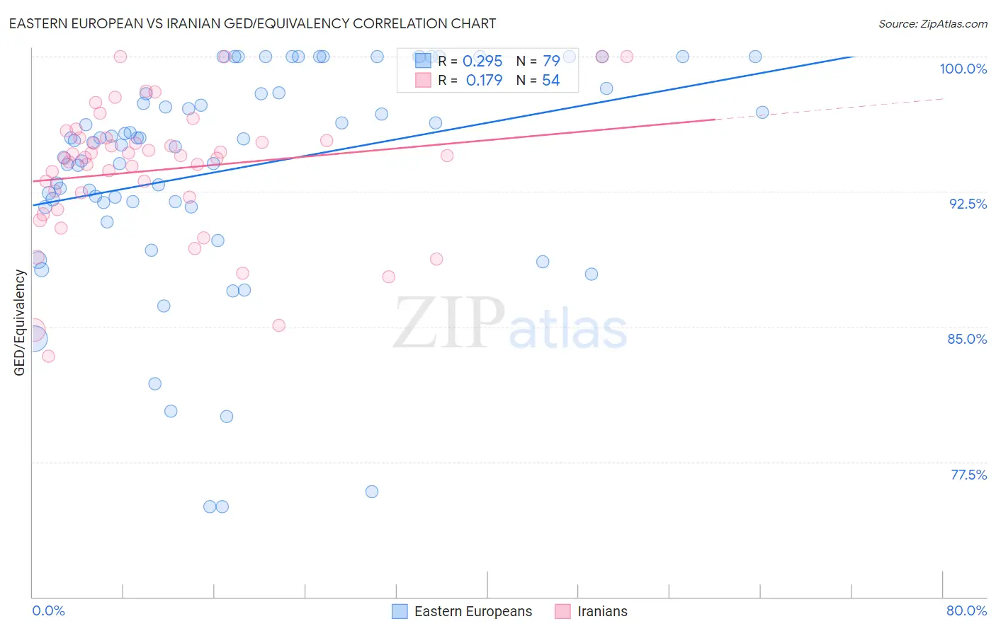 Eastern European vs Iranian GED/Equivalency
