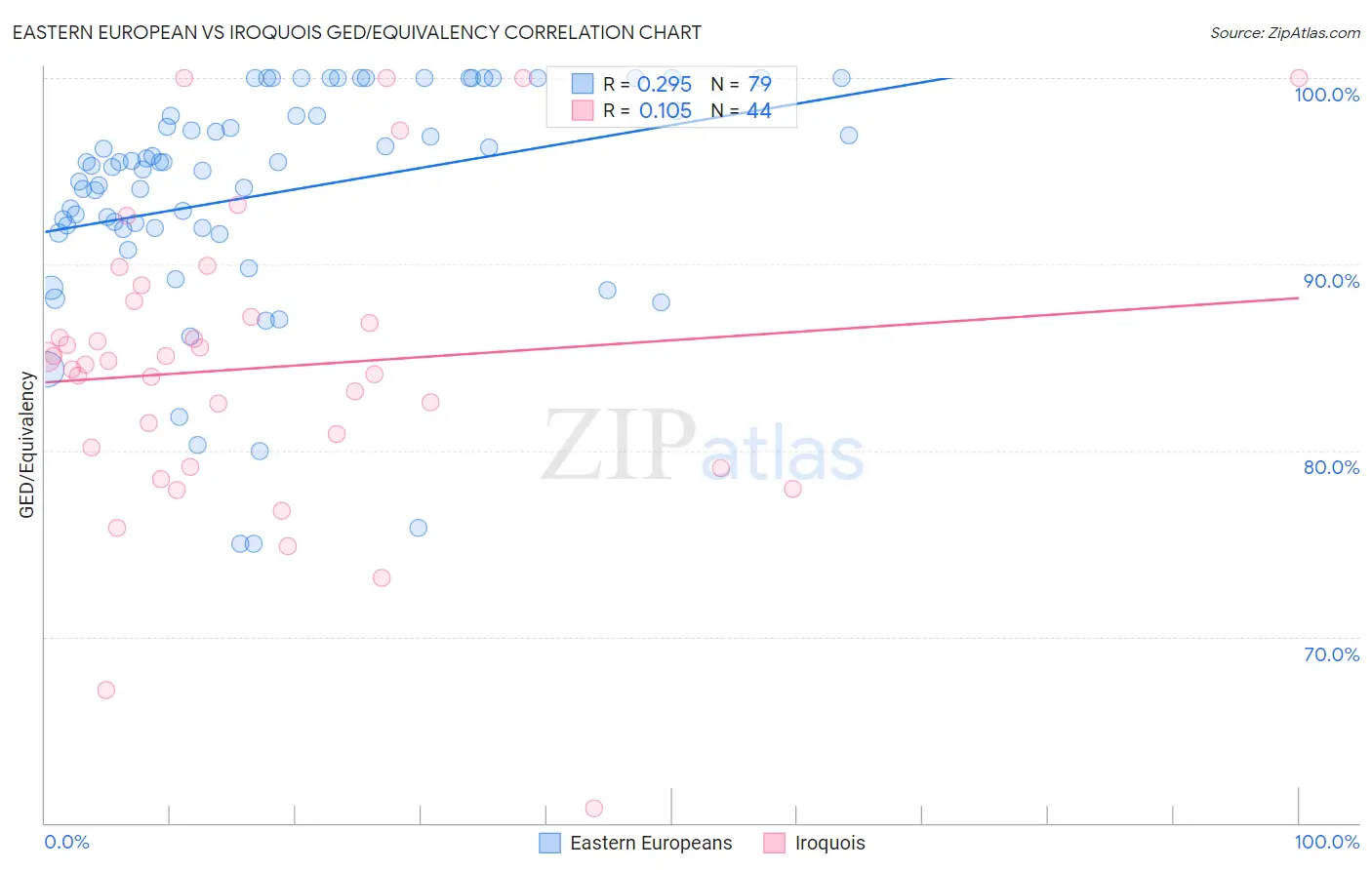 Eastern European vs Iroquois GED/Equivalency