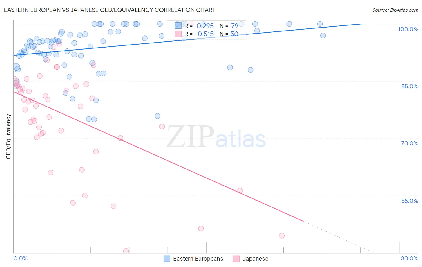 Eastern European vs Japanese GED/Equivalency