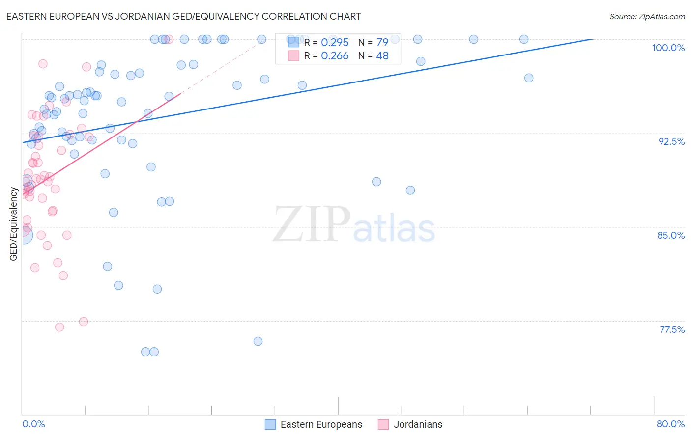 Eastern European vs Jordanian GED/Equivalency