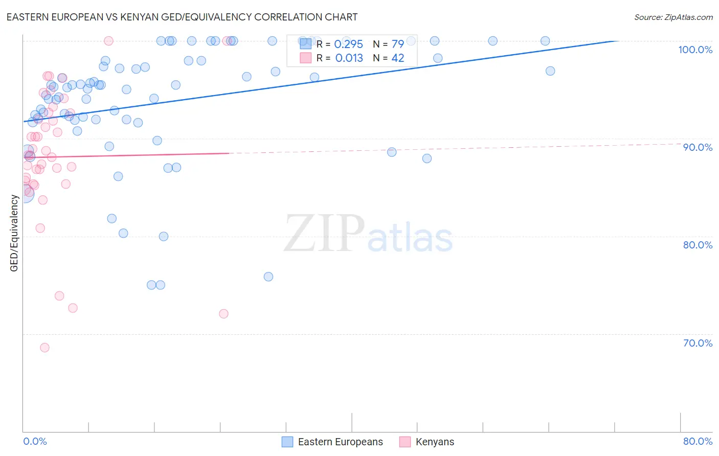 Eastern European vs Kenyan GED/Equivalency