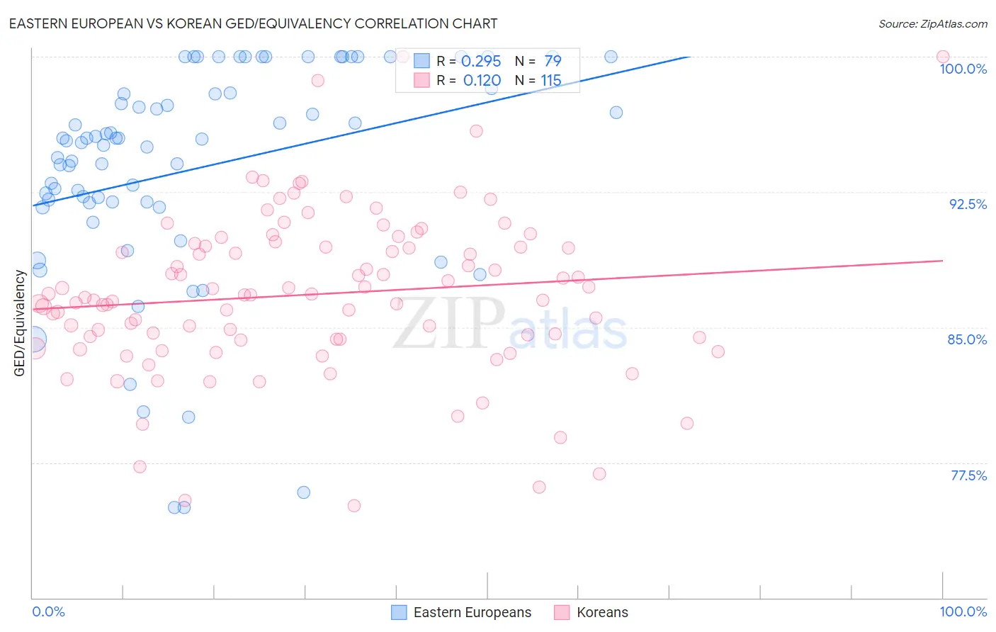 Eastern European vs Korean GED/Equivalency