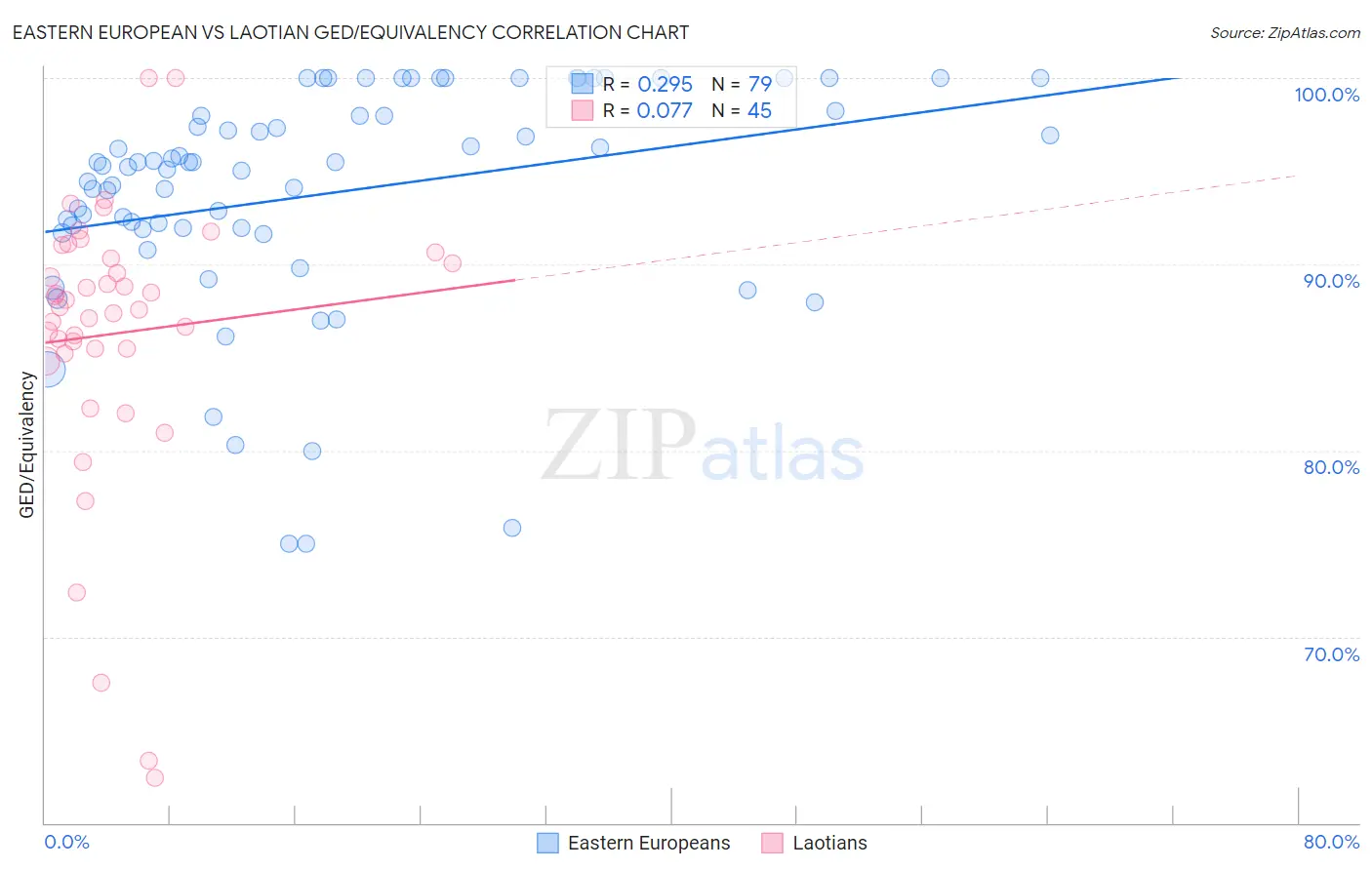 Eastern European vs Laotian GED/Equivalency