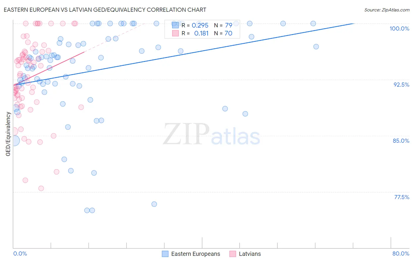 Eastern European vs Latvian GED/Equivalency