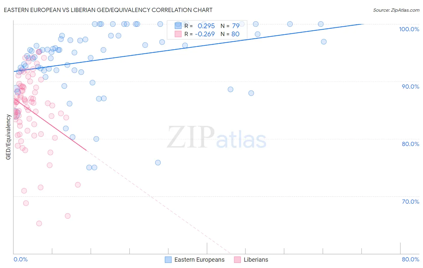 Eastern European vs Liberian GED/Equivalency