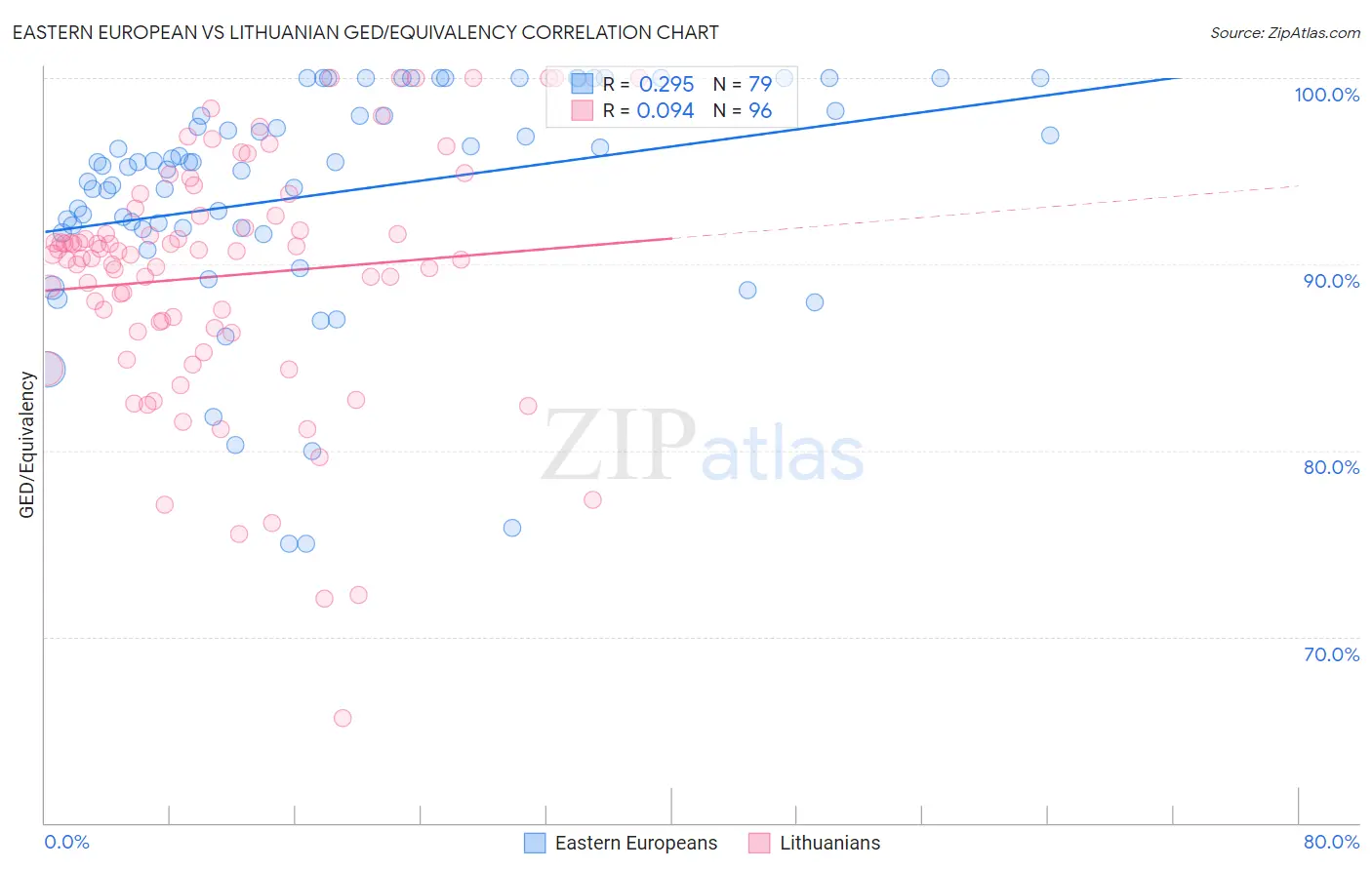 Eastern European vs Lithuanian GED/Equivalency