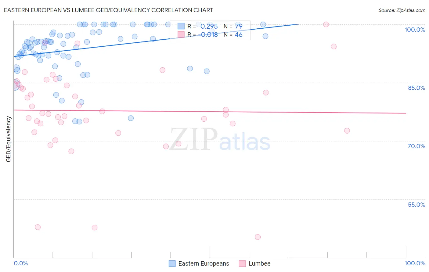 Eastern European vs Lumbee GED/Equivalency