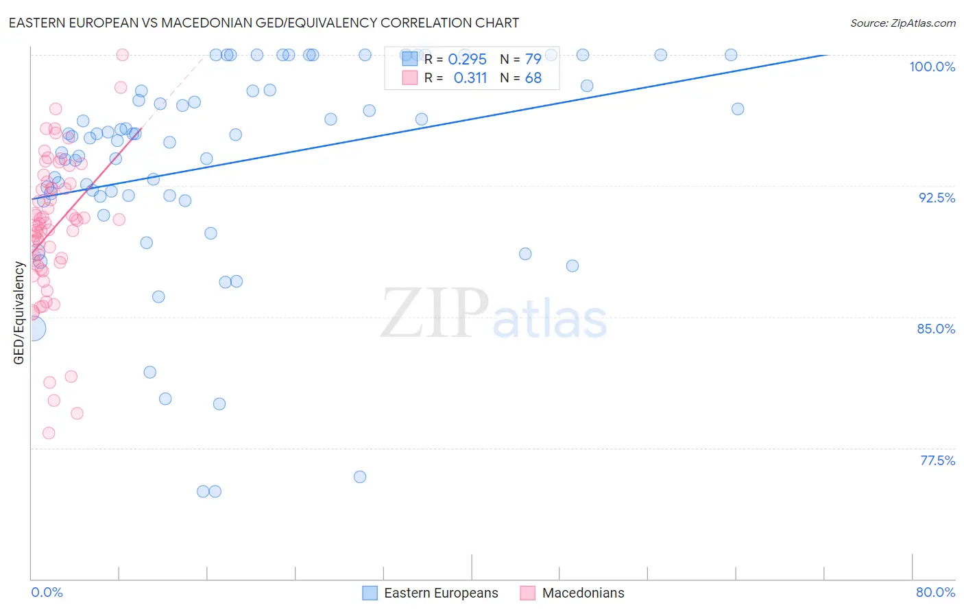 Eastern European vs Macedonian GED/Equivalency