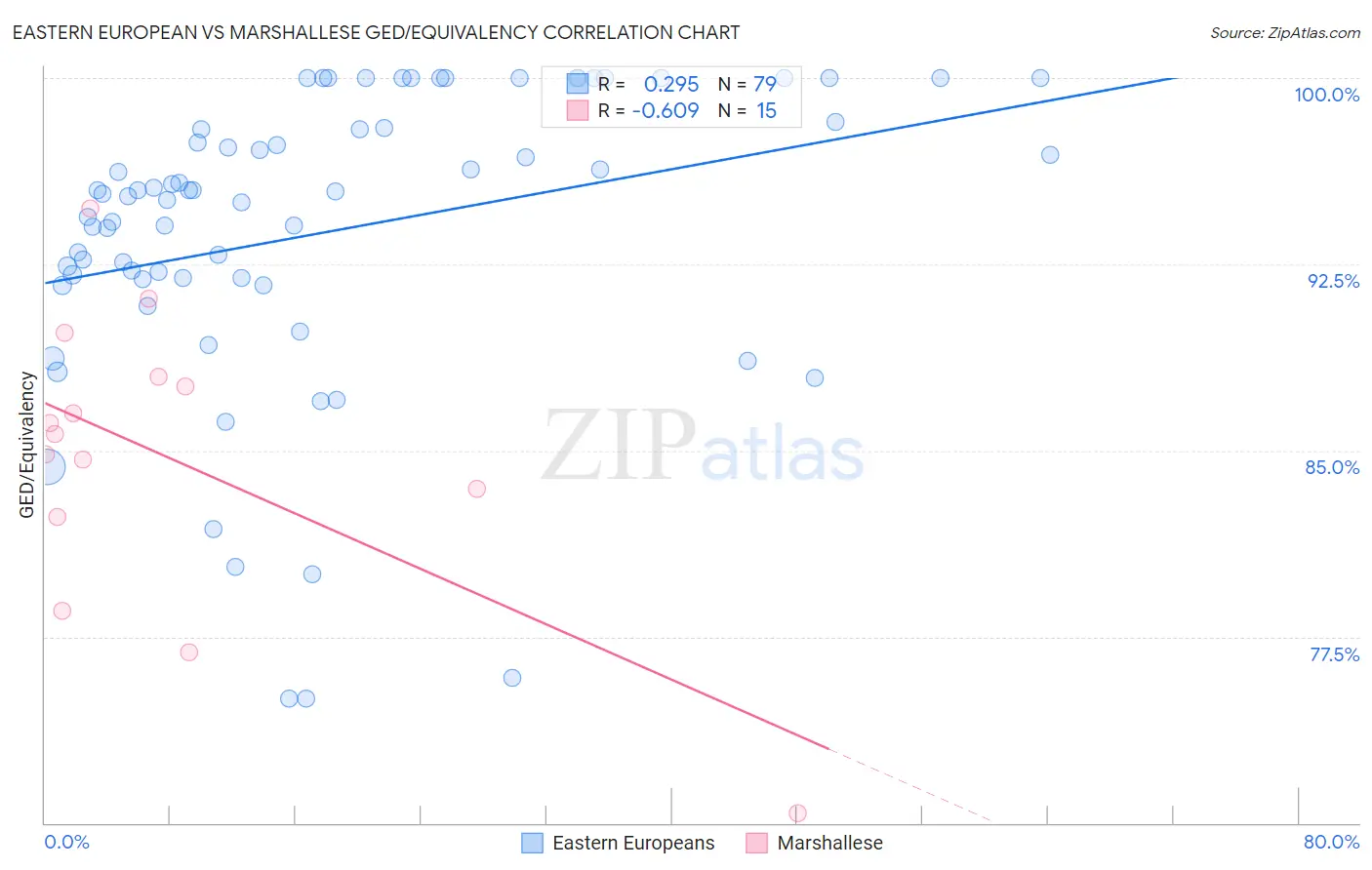 Eastern European vs Marshallese GED/Equivalency
